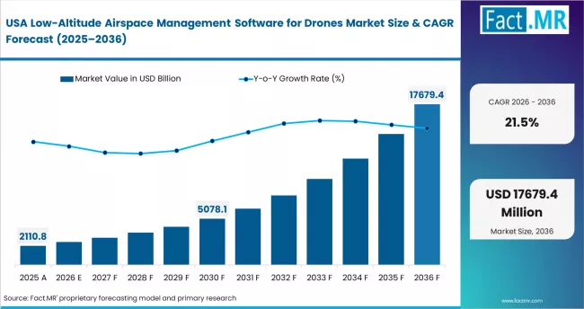 Low Altitude Airspace Management Software For Drones Market Country Value Analysis