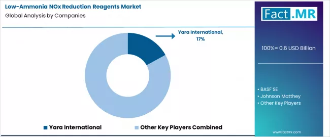 Low Ammonia Nox Reduction Reagents Market Analysis By Company