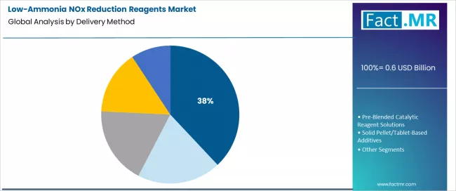 Low Ammonia Nox Reduction Reagents Market Analysis By Delivery Method