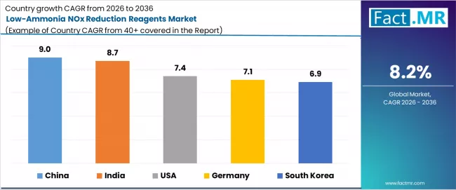 Low Ammonia Nox Reduction Reagents Market Cagr Analysis By Country