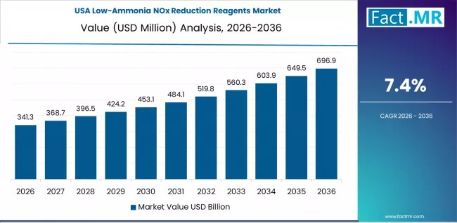 Low Ammonia Nox Reduction Reagents Market Country Value Analysis