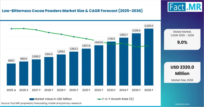 Low Bitterness Cocoa Powders Market Value Analysis