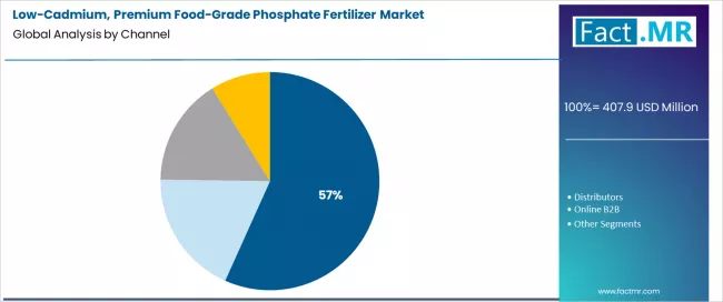 Low Cadmium, Premium Food Grade Phosphate Fertilizer Market Analysis By Channel Low Cadmium, Premium Food Grade Phosphate Fertilizer Market Analysis By Channel