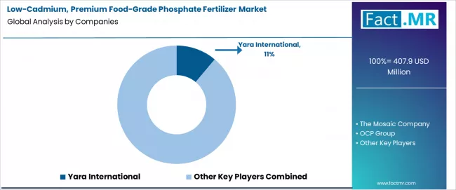 Low Cadmium, Premium Food Grade Phosphate Fertilizer Market Analysis By Company Low Cadmium, Premium Food Grade Phosphate Fertilizer Market Analysis By Company