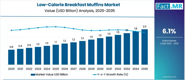 Low Calorie Breakfast Muffins Market Value Analysis