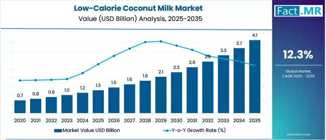 Low Calorie Coconut Milk Market Value Analysis