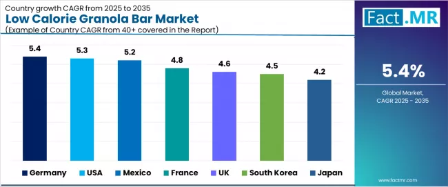 Low Calorie Granola Bar Market Cagr Analysis By Country