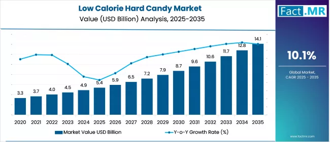 Low Calorie Hard Candy Market Value Analysis 2025 To 2035