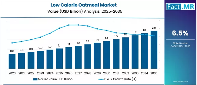 Low Calorie Oatmeal Market Value Analysis