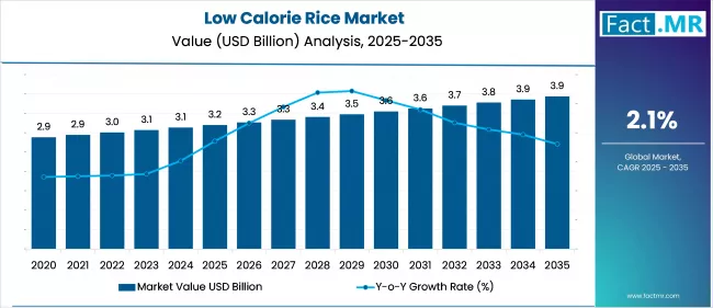 Low Calorie Rice Market Value Analysis