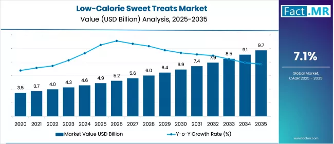 Low Calorie Sweet Treats Market Value Analysis