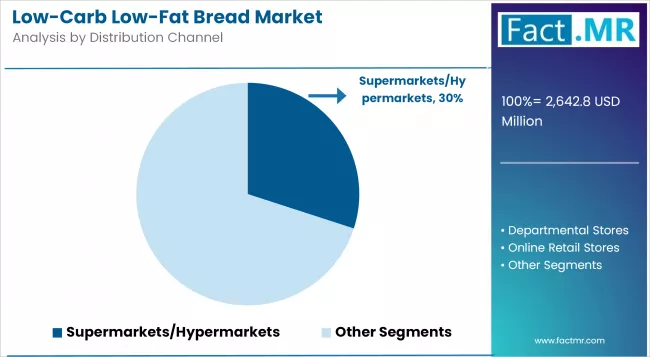 Low Carb Low Fat Bread Market Analysis By Distribution Channel