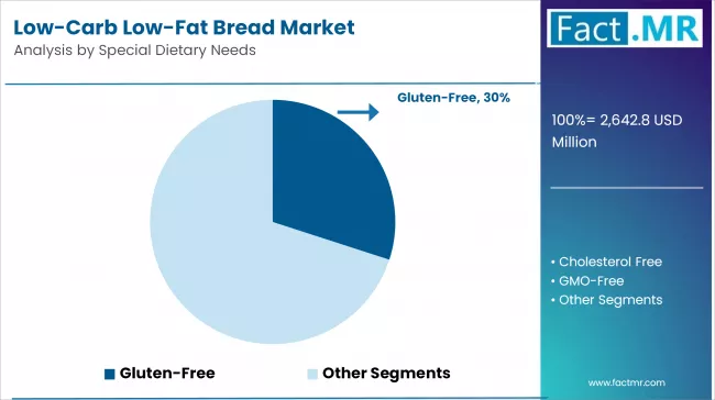 Low Carb Low Fat Bread Market Analysis By Special Dietary Needs