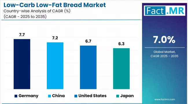 Low Carb Low Fat Bread Market Cagr Analysis By Country
