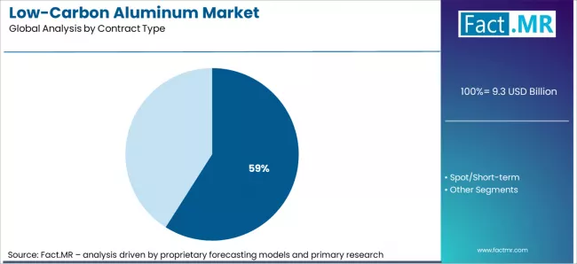 Low Carbon Aluminum Market Analysis By Contract Type Low Carbon Aluminum Market Analysis By Contract Type