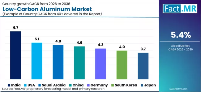 Low Carbon Aluminum Market Cagr Analysis By Country Low Carbon Aluminum Market Cagr Analysis By Country