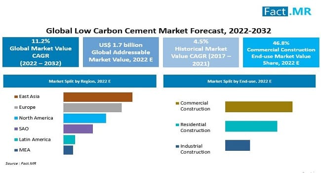 Low carbon cement market forecast by Fact.MR
