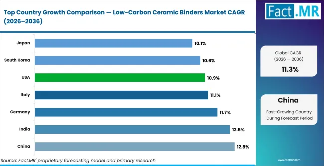 Low Carbon Ceramic Binders Market Cagr Analysis By Country