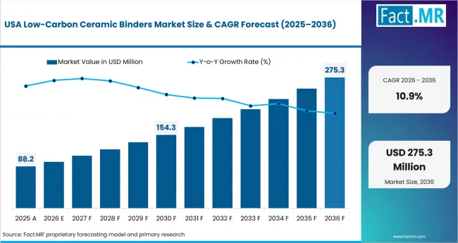 Low Carbon Ceramic Binders Market Country Value Analysis