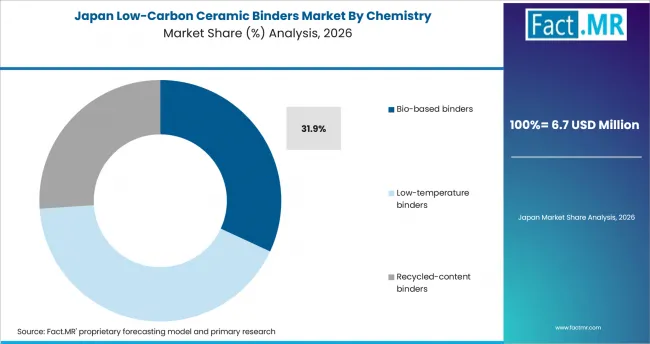 Low Carbon Ceramic Binders Market Japan Market Share Analysis By Chemistry