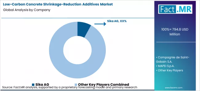 Low Carbon Concrete Shrinkage Reduction Additives Market Analysis By Company Low Carbon Concrete Shrinkage Reduction Additives Market Analysis By Company