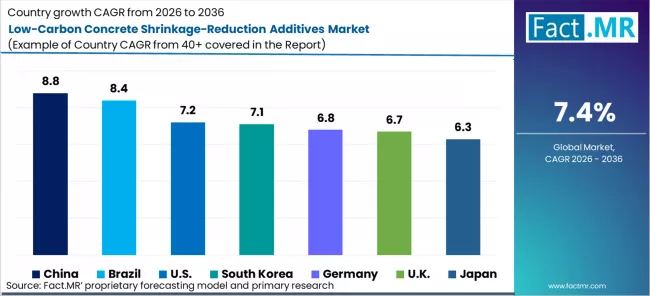 Low Carbon Concrete Shrinkage Reduction Additives Market Cagr Analysis By Country Low Carbon Concrete Shrinkage Reduction Additives Market Cagr Analysis By Country
