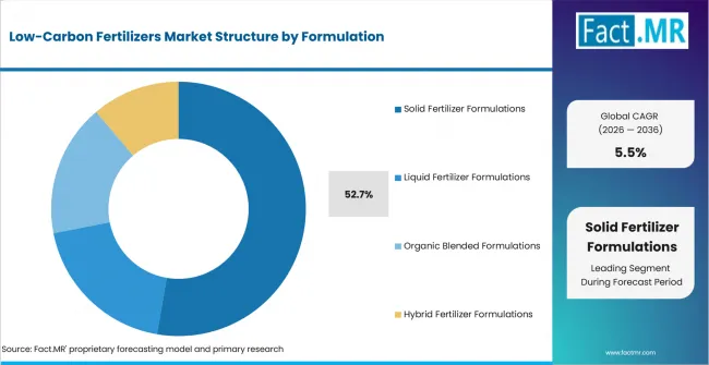 Low Carbon Fertilizers Market Analysis By Formulation