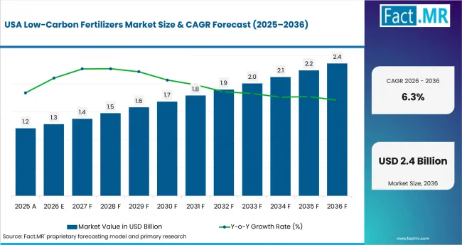 Low Carbon Fertilizers Market Country Value Analysis