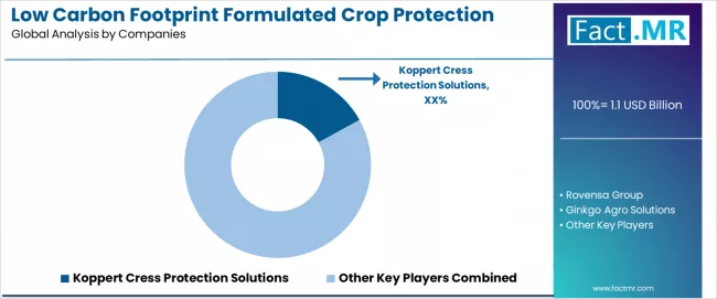 Low Carbon Footprint Formulated Crop Protection Market Analysis By Company
