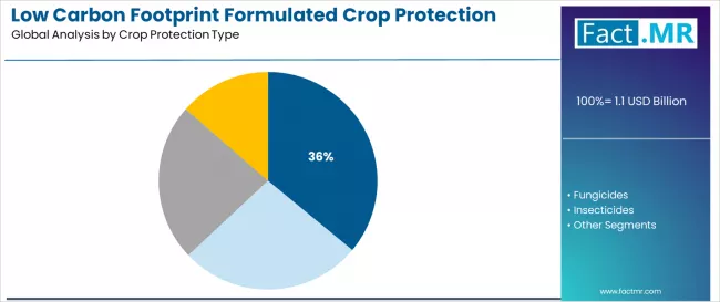 Low Carbon Footprint Formulated Crop Protection Market Analysis By Crop Protection Type