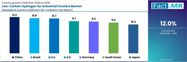 Low Carbon Hydrogen For Industrial Clusters Market Cagr Analysis By Country