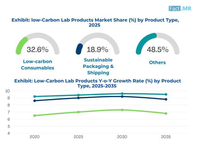 Low Carbon Lab Products Market Share By Product Type 2025