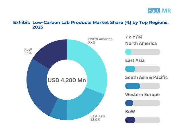 Low Carbon Lab Products Market Share By Top Regions 2025