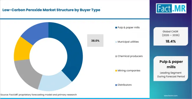 Low Carbon Peroxide Market Analysis By Buyer Type Low Carbon Peroxide Market Analysis By Buyer Type