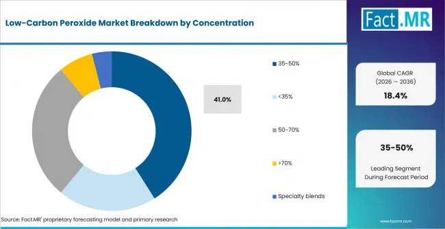 Low Carbon Peroxide Market Analysis By Concentration Low Carbon Peroxide Market Analysis By Concentration