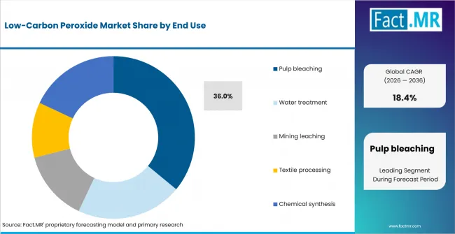 Low Carbon Peroxide Market Analysis By End Use Low Carbon Peroxide Market Analysis By End Use