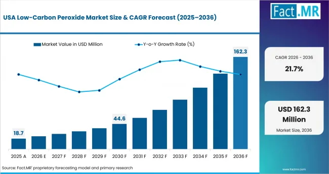 Low Carbon Peroxide Market Country Value Analysis Low Carbon Peroxide Market Country Value Analysis