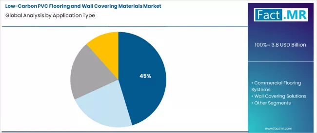 Low Carbon Pvc Flooring And Wall Covering Materials Market Analysis By Application Type