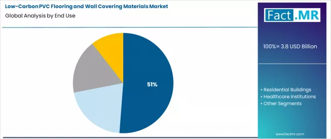 Low Carbon Pvc Flooring And Wall Covering Materials Market Analysis By End Use