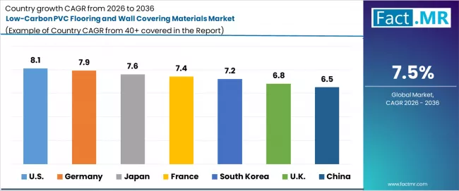 Low Carbon Pvc Flooring And Wall Covering Materials Market Cagr Analysis By Country