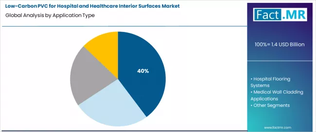 Low Carbon Pvc For Hospital And Healthcare Interior Surfaces Market Analysis By Application Type Low Carbon Pvc For Hospital And Healthcare Interior Surfaces Market Analysis By Application Type