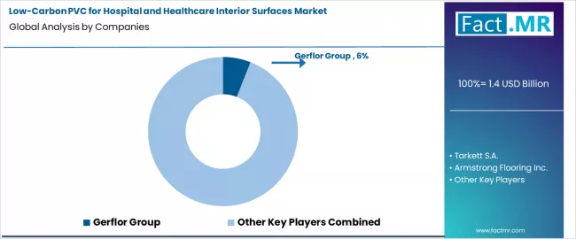 Low Carbon Pvc For Hospital And Healthcare Interior Surfaces Market Analysis By Company Low Carbon Pvc For Hospital And Healthcare Interior Surfaces Market Analysis By Company