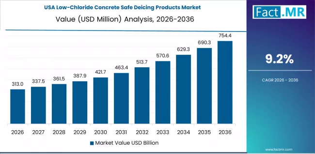 Low Chloride Concrete Safe Deicing Products Market Country Value Analysis Low Chloride Concrete Safe Deicing Products Market Country Value Analysis