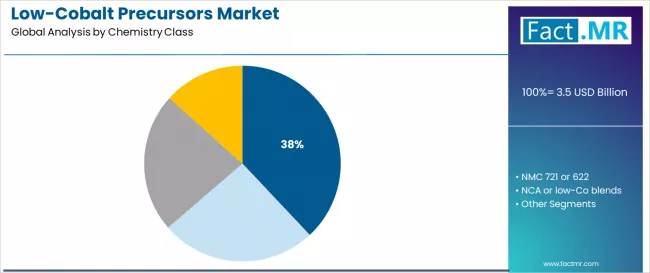 Low Cobalt Precursors Market Analysis By Chemistry Class