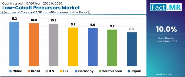 Low Cobalt Precursors Market Cagr Analysis By Country