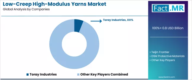 Low Creep High Modulus Yarns Market Analysis By Company