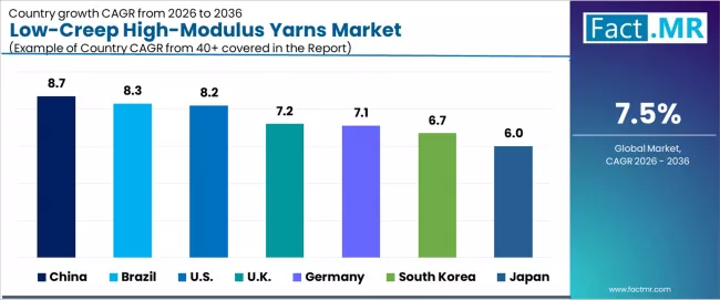 Low Creep High Modulus Yarns Market Cagr Analysis By Country