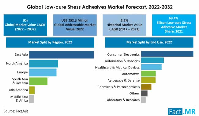 Low-cure stress adhesives market forecast by Fact.MR