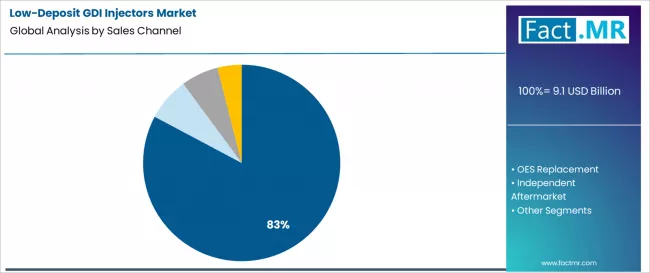 Low Deposit Gdi Injectors Market Analysis By Sales Channel