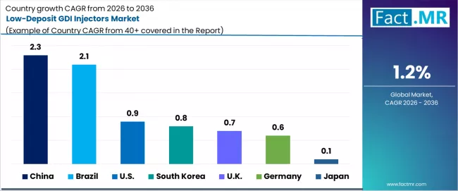 Low Deposit Gdi Injectors Market Cagr Analysis By Country